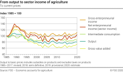 From output to sector income of agriculture - Index