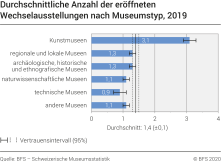 Durchschnittliche Anzahl der eröffneten Wechselausstellungen nach Museumstyp