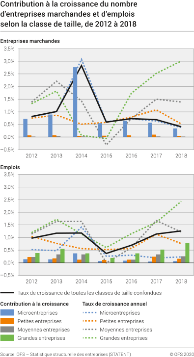 Contribution à la croissance du nombre d'entreprises marchandes et d'emplois selon la classe de taille