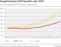 Supplementary OASI benefits rate, 2019
