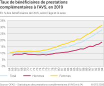 Taux de bénéficiaires de prestations complémentaires à l'AVS, en 2019