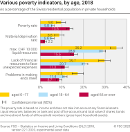 Various poverty indicators, by age