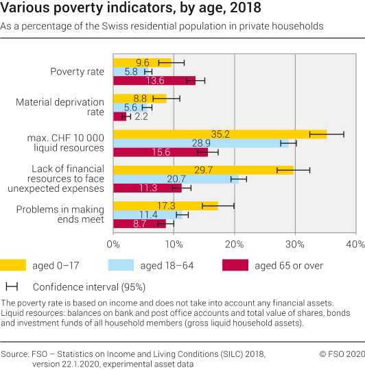 Various poverty indicators, by age