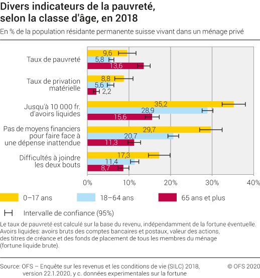 Divers indicateurs de la pauvreté, selon la classe d'âge