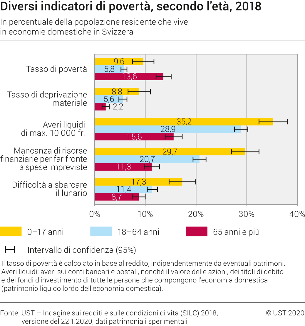 Diversi indicatori di povertà, secondo l'età