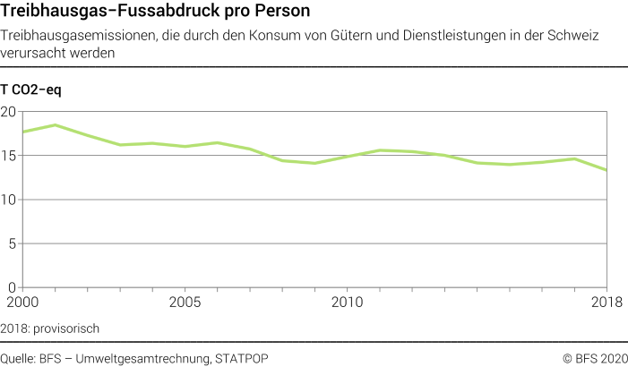 Treibhausgas-Fussabdruck pro Person - Treibhausgasemissionen, die durch den Konsum von Gütern und Dienstleistungen in der Schweiz verursacht werden - t CO2-eq