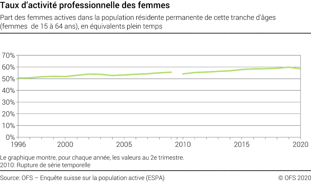 Taux d'activité professionnelle des femmes - Part des femmes actives dans la population résidente permanente de cette tranche d'âges (femmes de 15 à 64 ans), en équivalents plein temps - En pourcent