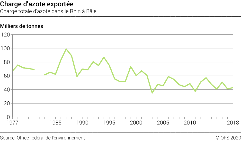 Charge d'azote exportée - Charge totale d'azote dans le Rhin à Bâle - Milliers de tonnes