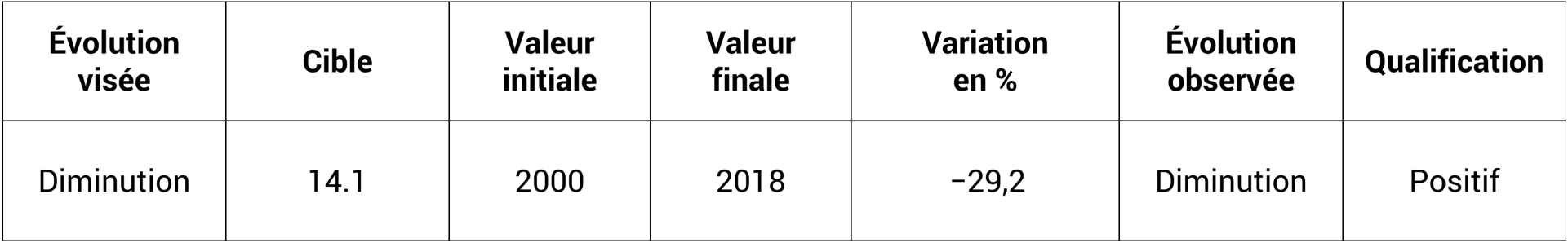 Charge d'azote exportée - Charge totale d'azote dans le Rhin à Bâle - Milliers de tonnes