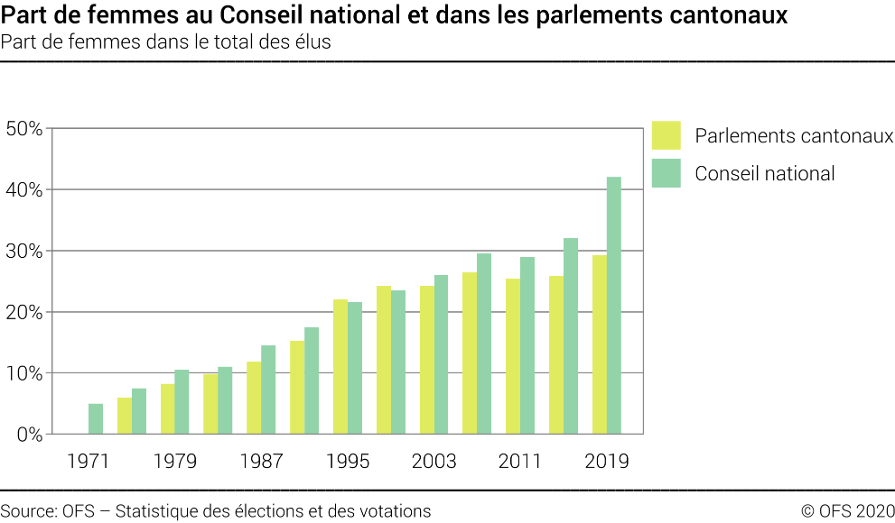 Part de femmes au Conseil national et dans les parlements cantonaux - Part de femmes dans le total des élus - En pourcent