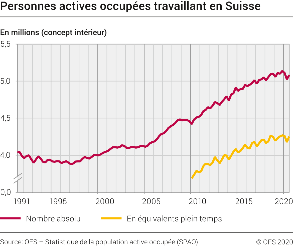 Personnes actives occupées travaillant en Suisse