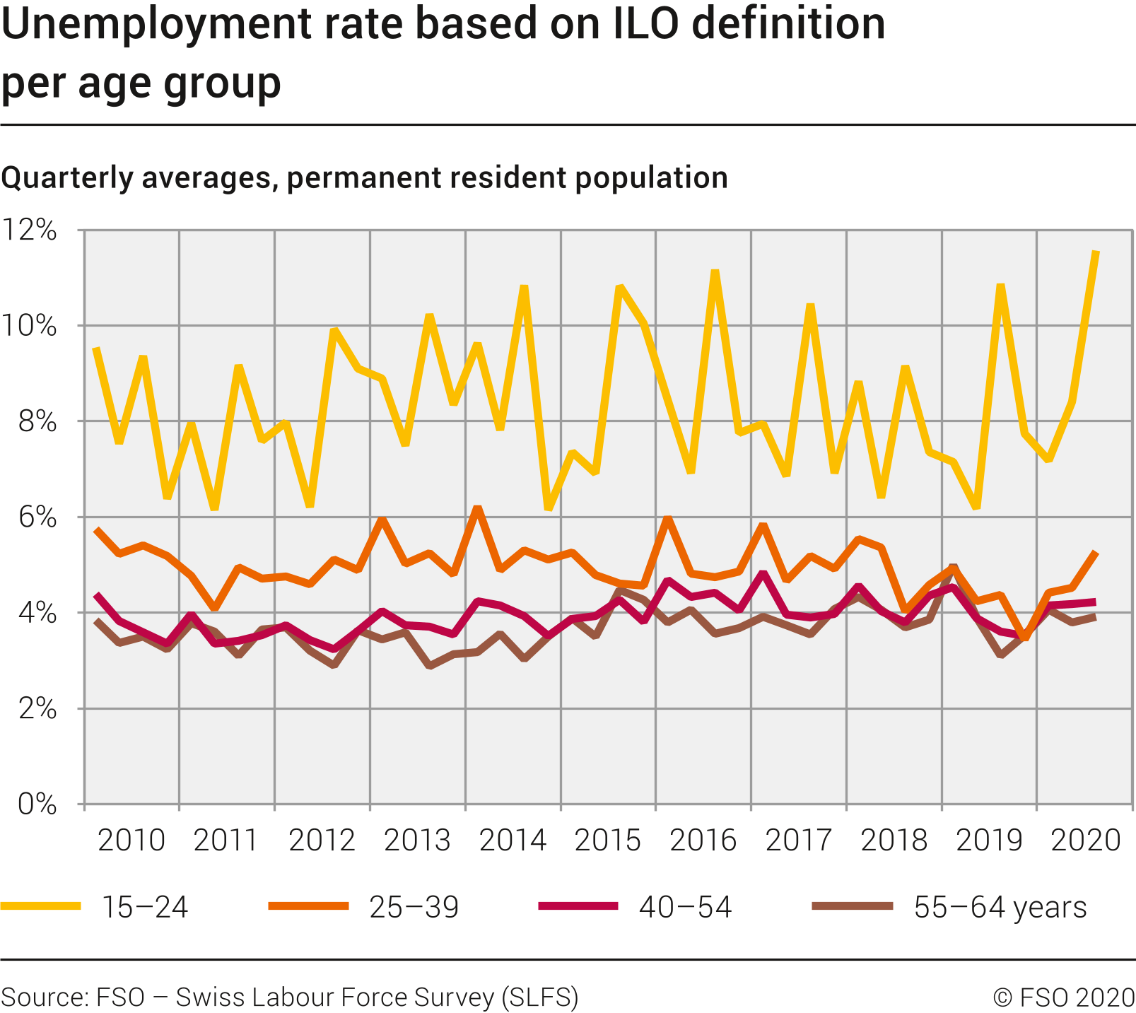 Unemployment rate based on ILO definition per age group