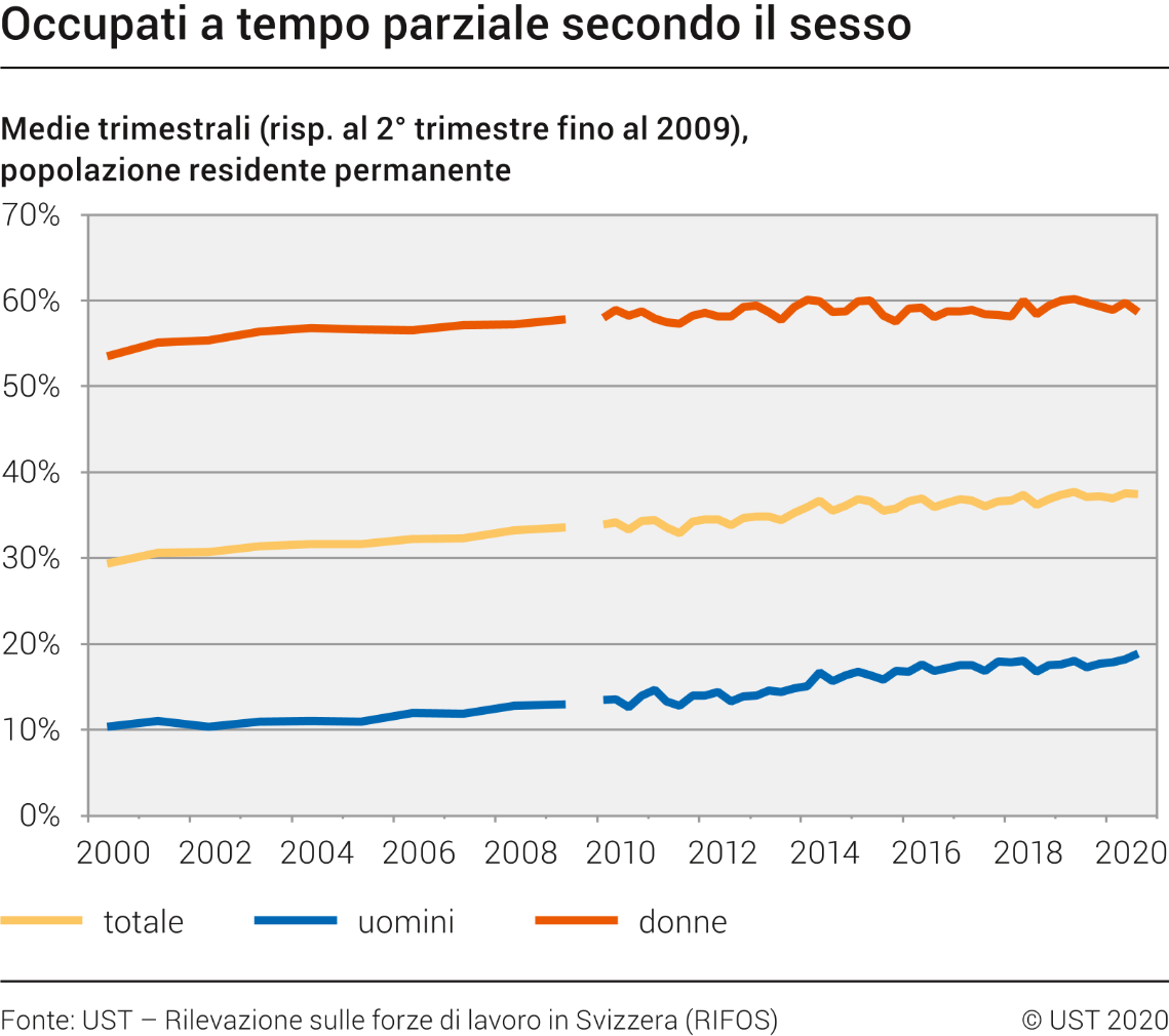 Occupati a tempo parziale secondo il sesso