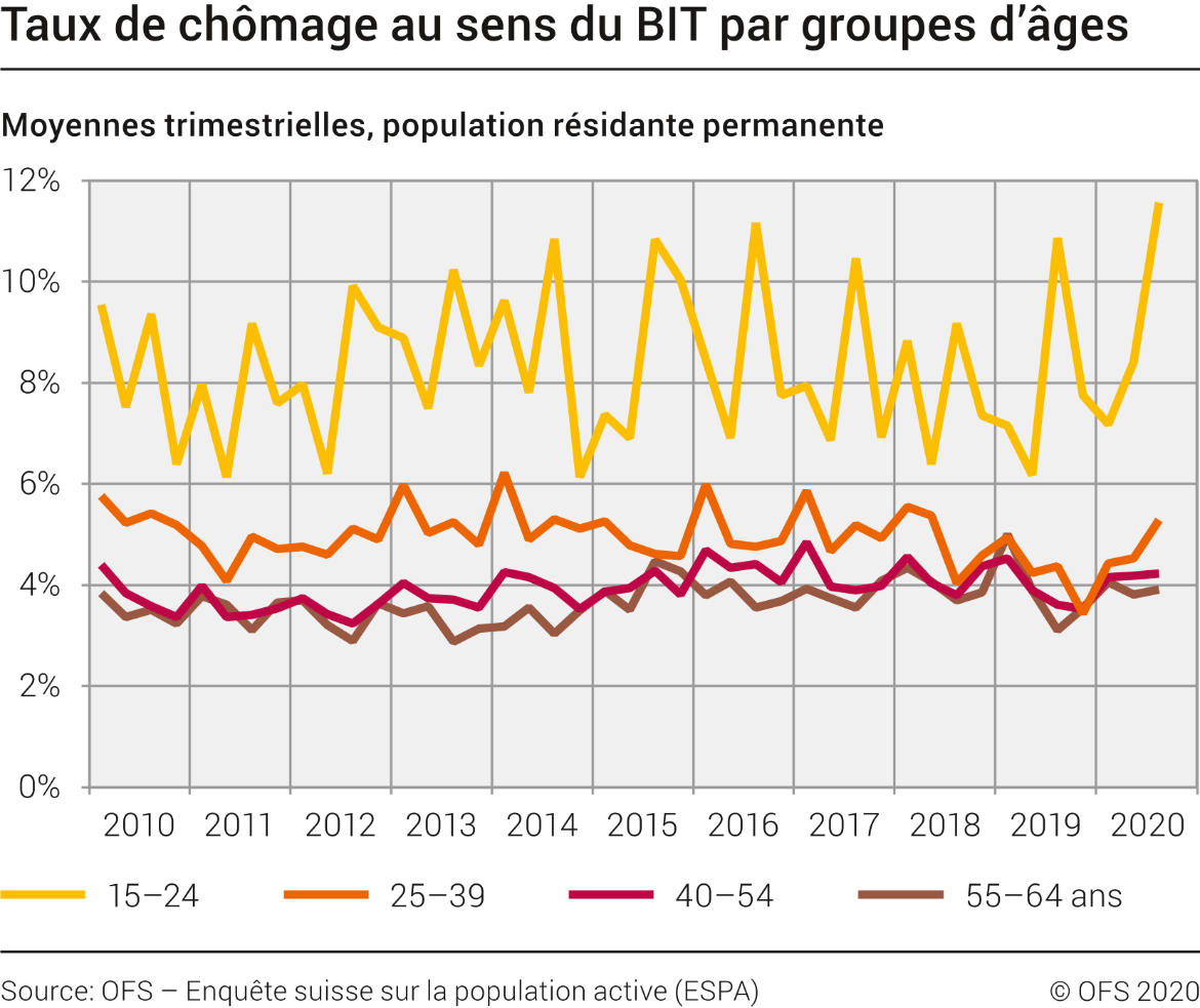 Taux de chômage au sens du BIT par groupes d'âges