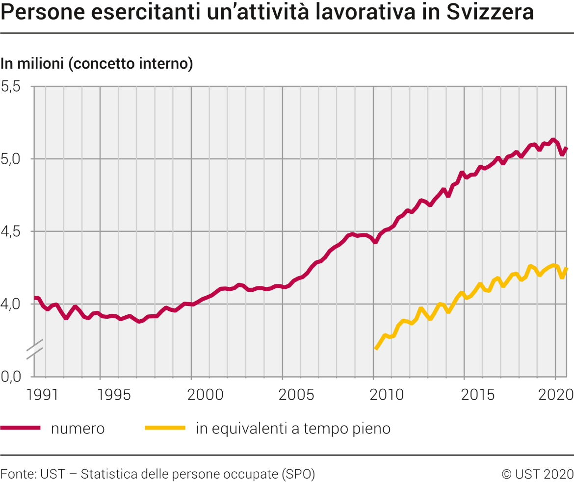 Persone esercitanti un'attività lavorativa in Svizzera