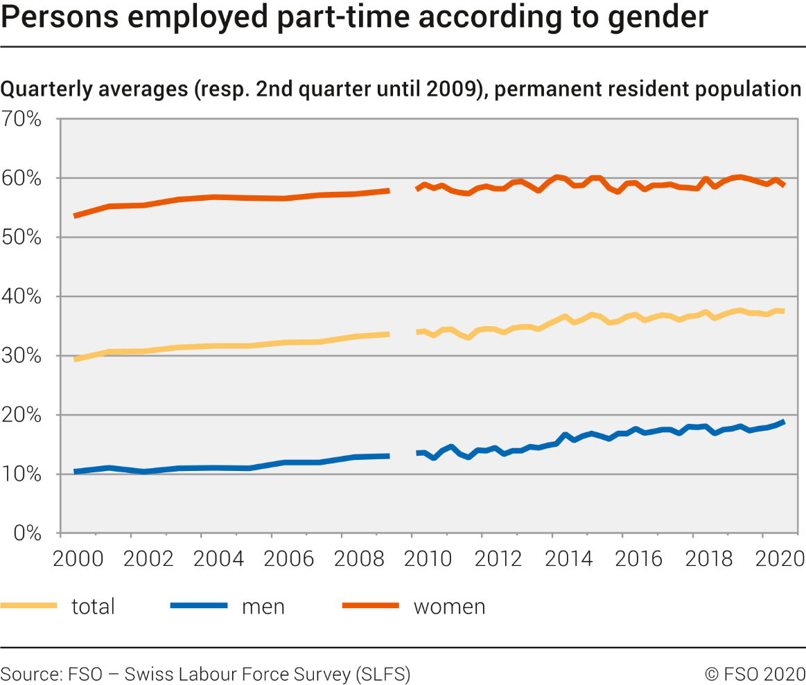 Persons employed part-time according to gender