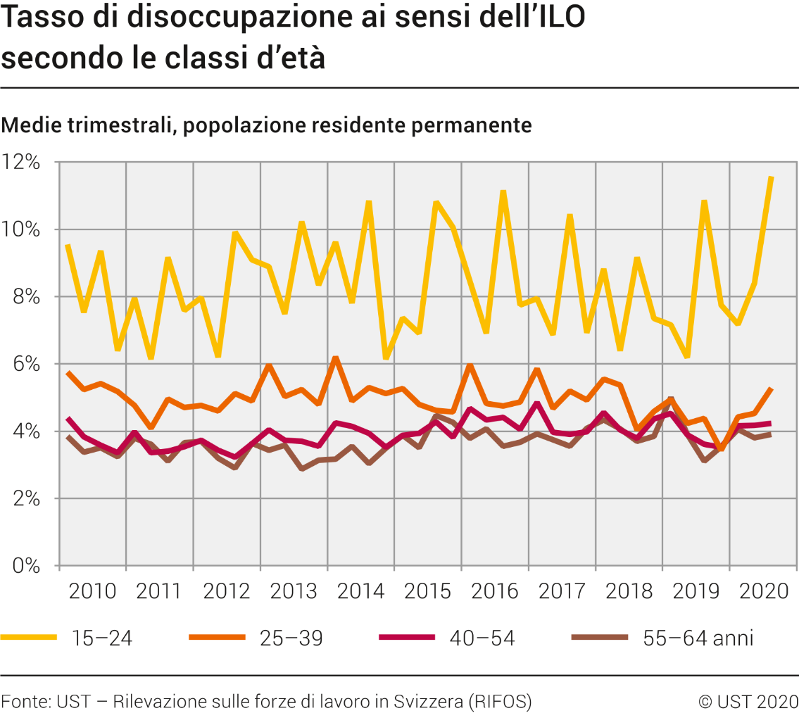 Tasso di disoccupazione ai sensi dell'ILO secondo le classi d'età