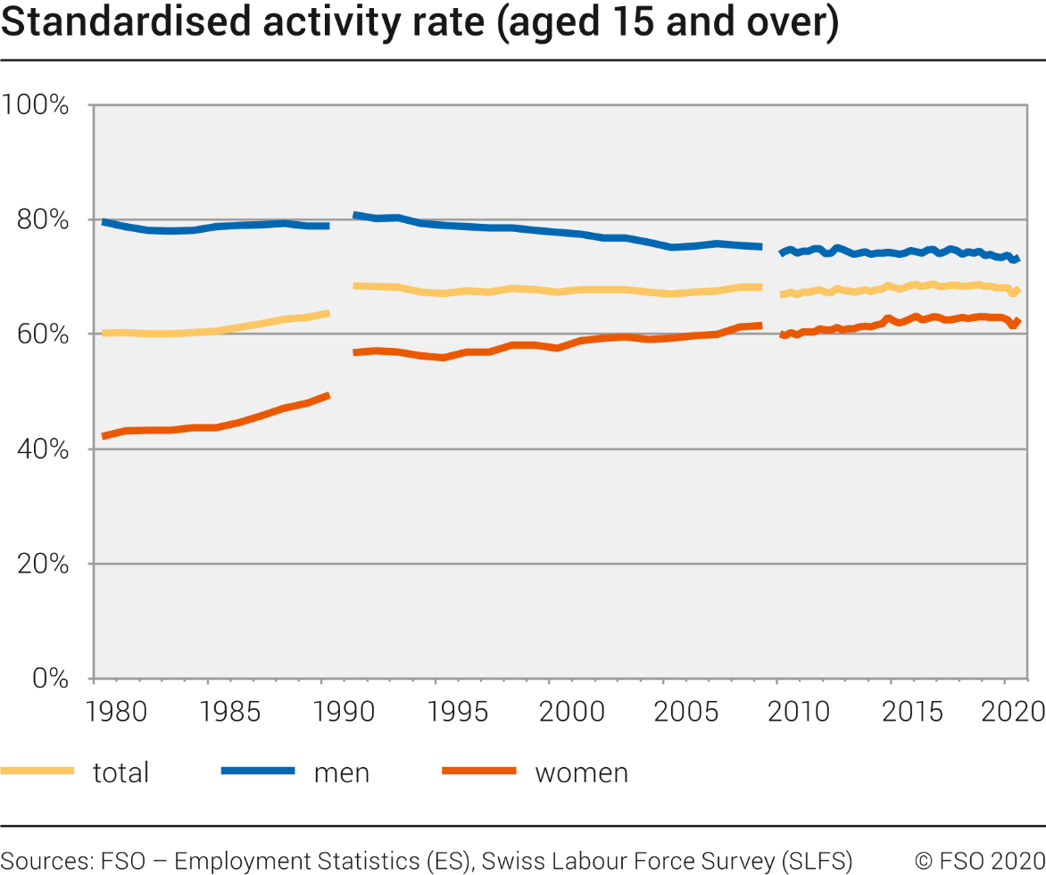 Standardised activity rate
