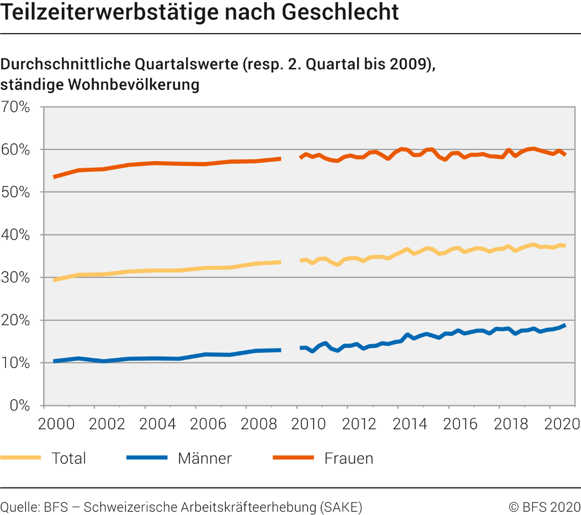 Teilzeiterwerbstätige nach Geschlecht