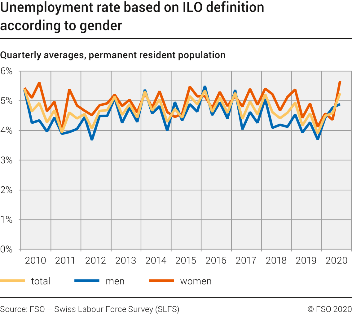 Unemployment rate based on ILO definition according to gender