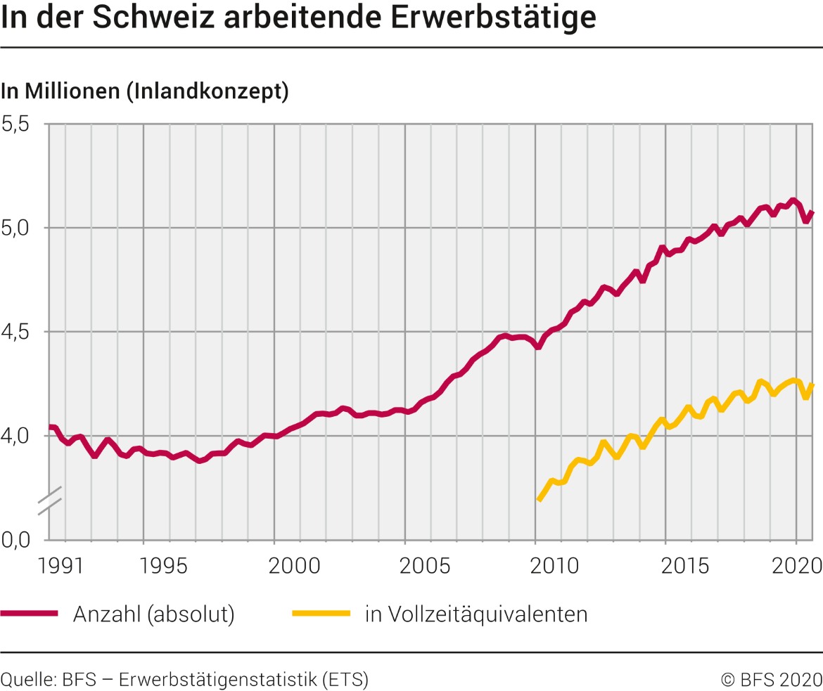 In der Schweiz arbeitende Erwerbstätige