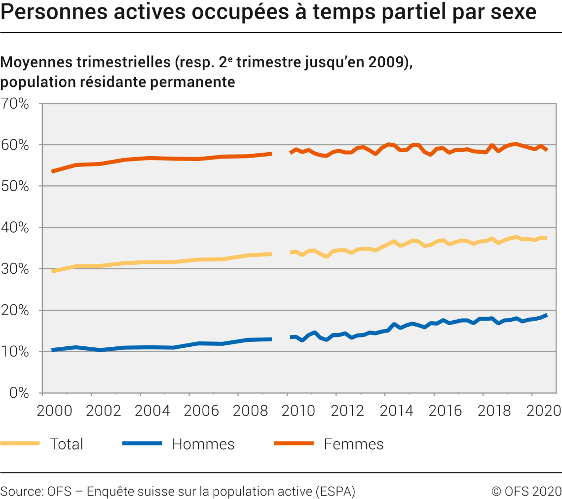 Personnes actives occupées à temps partiel par sexe