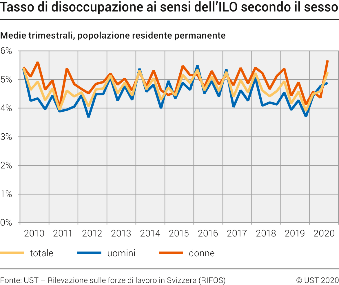 Tasso di disoccupazione ai sensi dell'ILO secondo il sesso