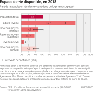 Espace de vie disponible, en 2018