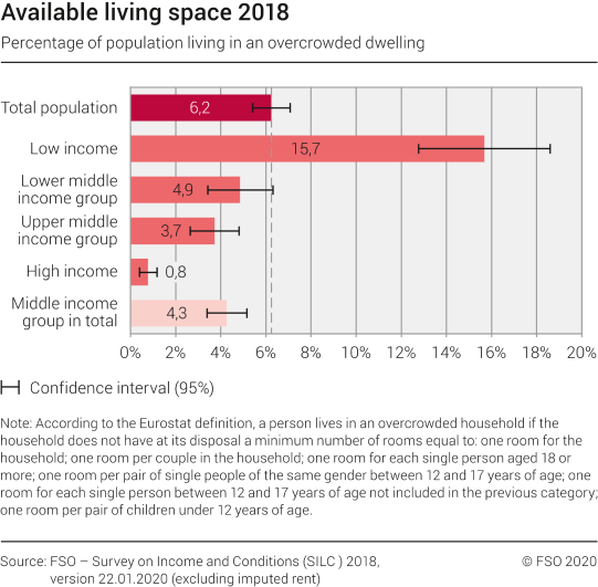 Available living space 2018