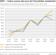 Indice total et sous-indices par type d'objet, 1er trim. 2019 – 3e trim. 2020