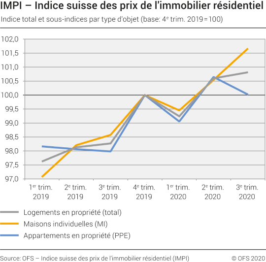 Indice total et sous-indices par type d'objet, 1er trim. 2019 – 3e trim. 2020