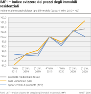 Indice totale e sottoindici per tipo di immobile, 1° trim. 2019 – 3° trim. 2020