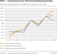 Totalindex und Subindizes nach Objekttyp, Q1 2019 – Q3 2020