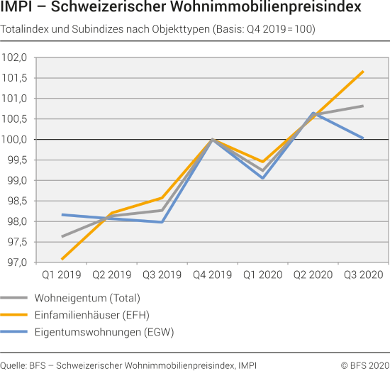 Totalindex und Subindizes nach Objekttyp, Q1 2019 – Q3 2020