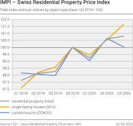 Total index and sub-indices by object type, 1st quarter 2019 – 3rd quarter 2020