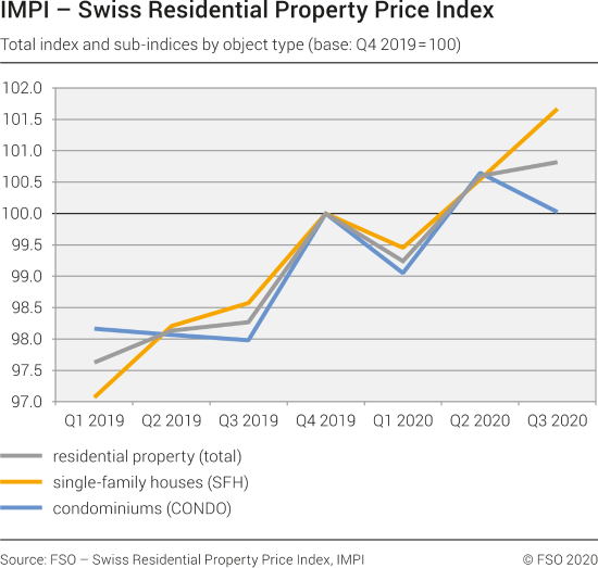 Total index and sub-indices by object type, 1st quarter 2019 – 3rd quarter 2020
