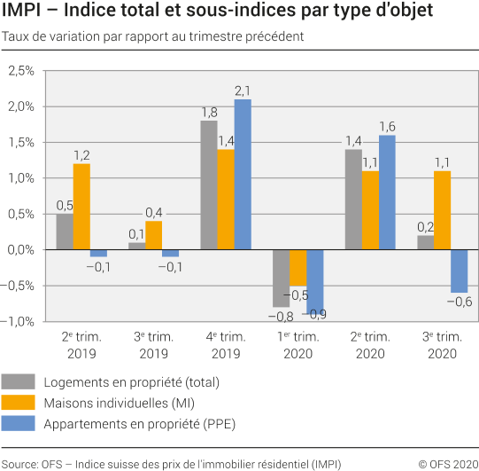 Indice total et sous-indices par type d'objet, taux de variation par rapport au trimestre précédent, 2e trim. 2019 - 3e trim. 2020