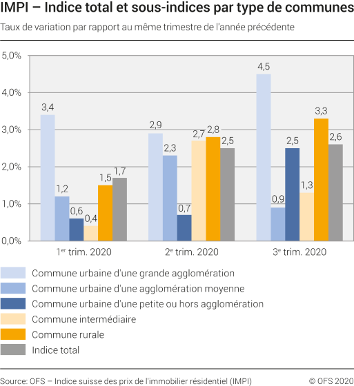 Indice total et sous-indices par type de communes, taux de variation par rapport au même trimestre de l'année précédente, 1er trim. 2020 - 3e trim. 2020