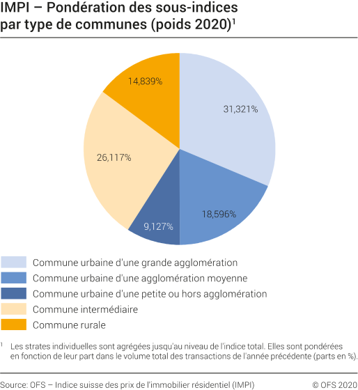 Pondération des sous-indices par type de communes (base: 4e trim. 2019 = 100)