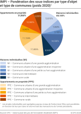 Pondération des sous-indices par type d'objet et type de communes (base: 4e trim. 2019 = 100)
