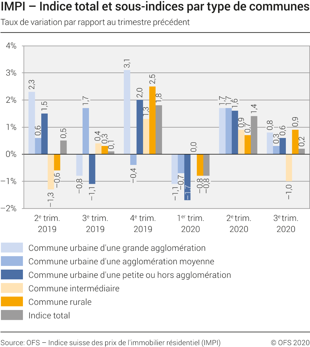 Indice total et sous-indices par type de communes, taux de variation par rapport au trimestre précédent, 2e trim. 2019 - 3e trim. 2020