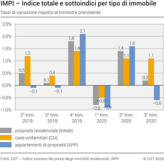 Indice totale e sottoindici per tipo di immobile, tassi di variazione rispetto al trimestre precedente, 2° trim. 2019 - 3° trim. 2020