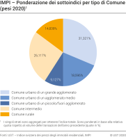 Ponderazione dei sottoindici per tipo di Comune (base: 4° trim. 2019 = 100)