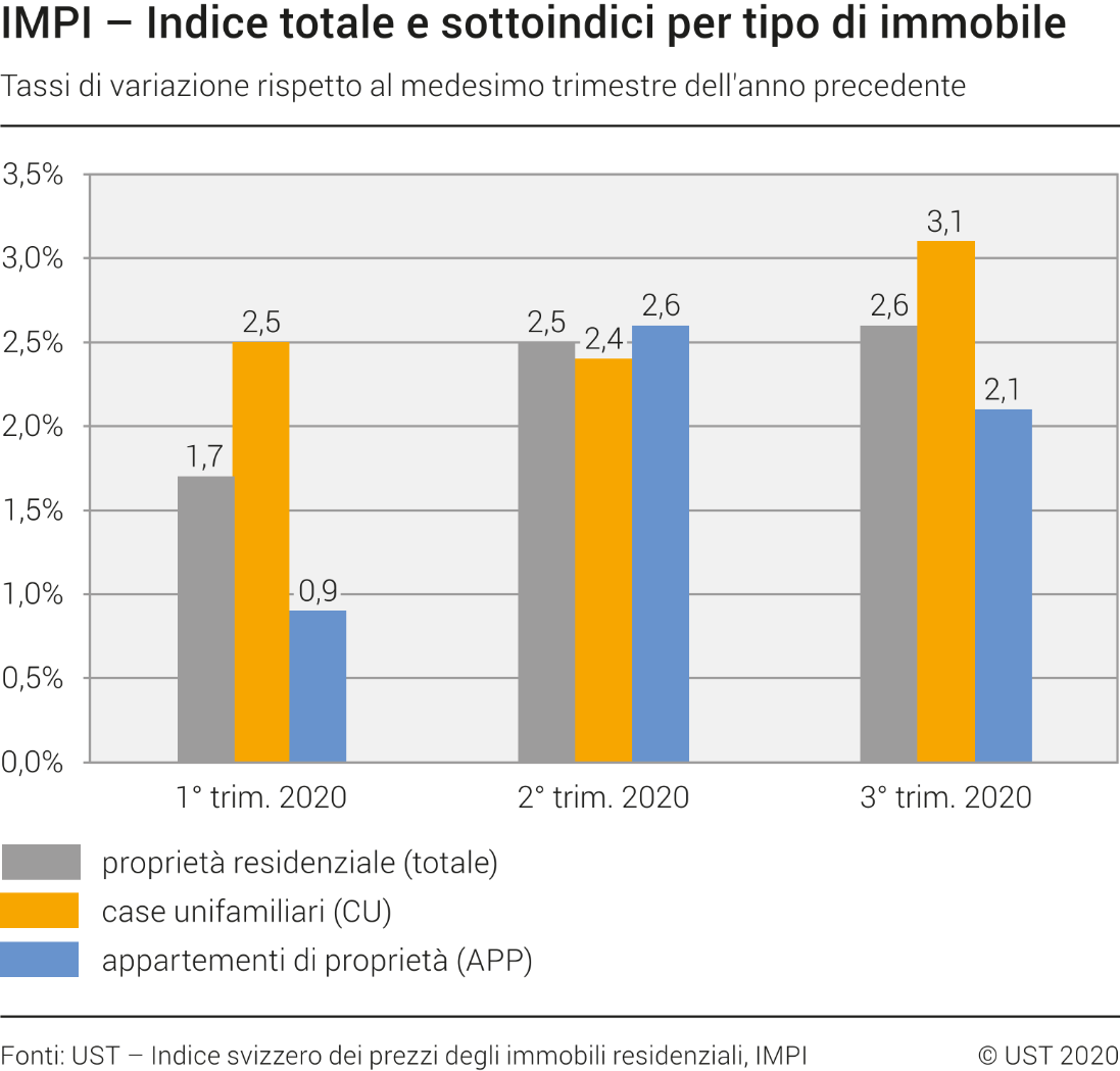 Indice totale e sottoindici per tipo di immobile, tassi di variazione rispetto al medesimo trimestre dell'anno precedente, 1° trim. 2020 - 3° trim. 2020