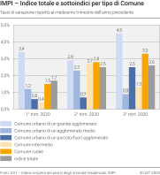 Indice totale e sottoindici per tipo di Comune, tassi di variazione rispetto al medesimo trimestre dell'anno precedente, 1° trim. 2020 - 3° trim. 2020
