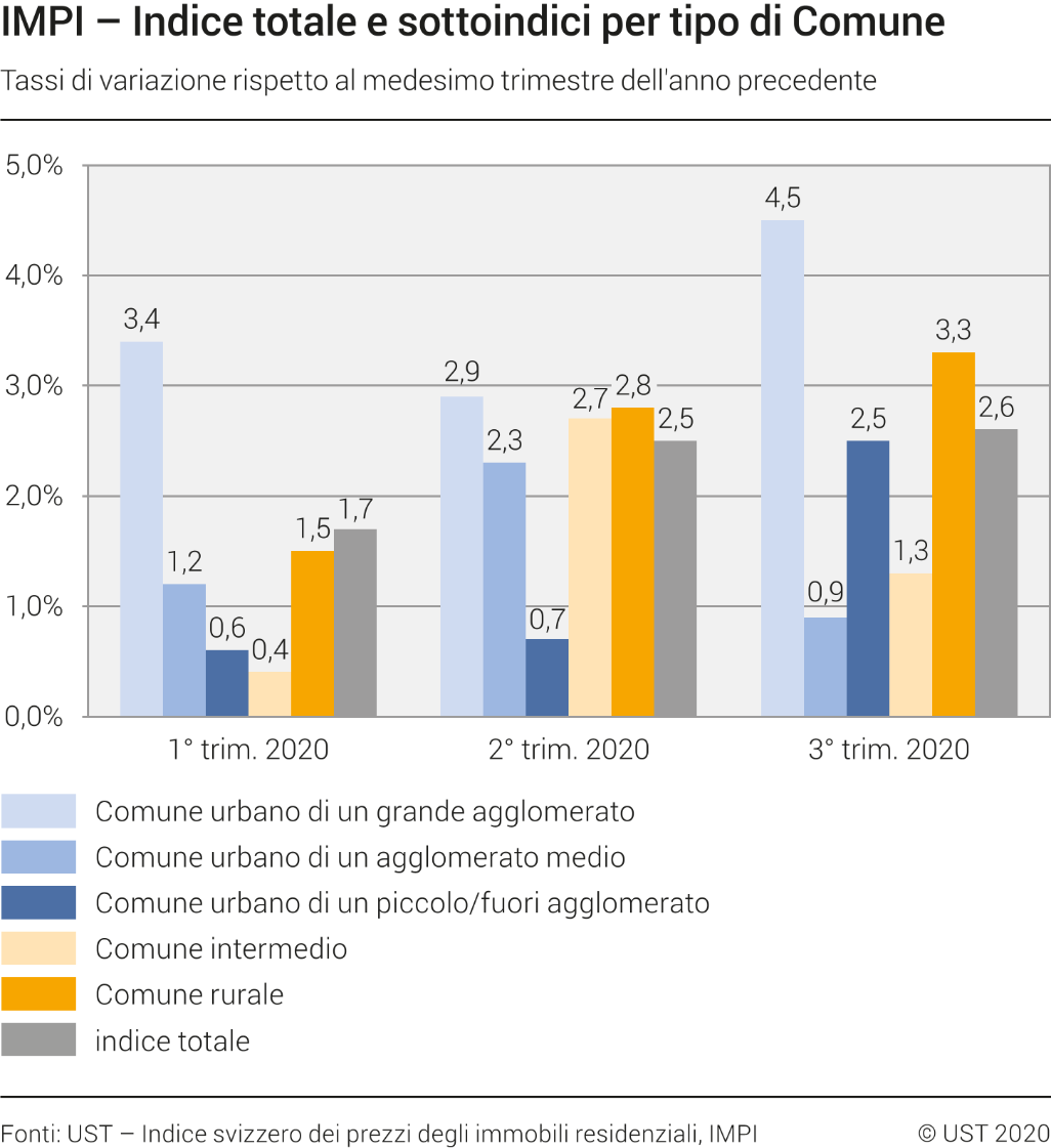 Indice totale e sottoindici per tipo di Comune, tassi di variazione rispetto al medesimo trimestre dell'anno precedente, 1° trim. 2020 - 3° trim. 2020