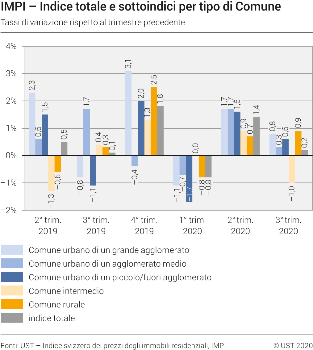 Indice totale e sottoindici per tipo di Comune, tassi di variazione rispetto al trimestre precedente, 2° trim. 2019 - 3° trim. 2020