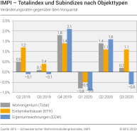 Totalindex und Subindizes nach Objekttypen, Veränderungsraten gegenüber dem Vorquartal, 2. Quartal 2019 - 3. Quartal 2020