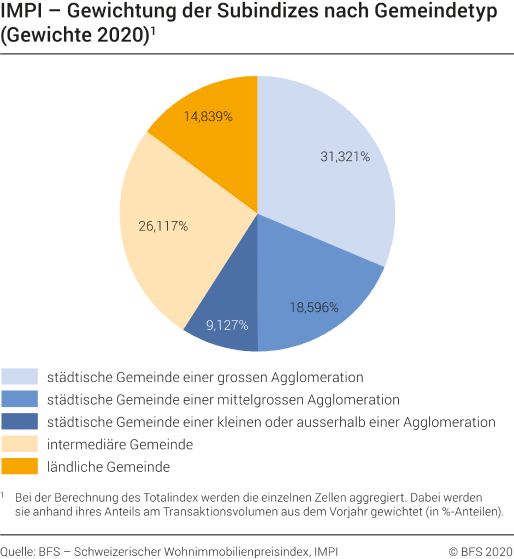 Die Gewichtung der Subindizes nach Gemeindetypen (Basis: Q4 2019 = 100)