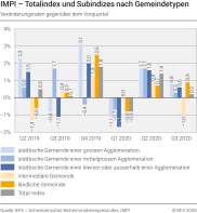 Totalindex und Subindizes nach Gemeindetypen – Veränderungsraten gegenüber dem Vorquartal, 2. Quartal 2019 - 3. Quartal 2020